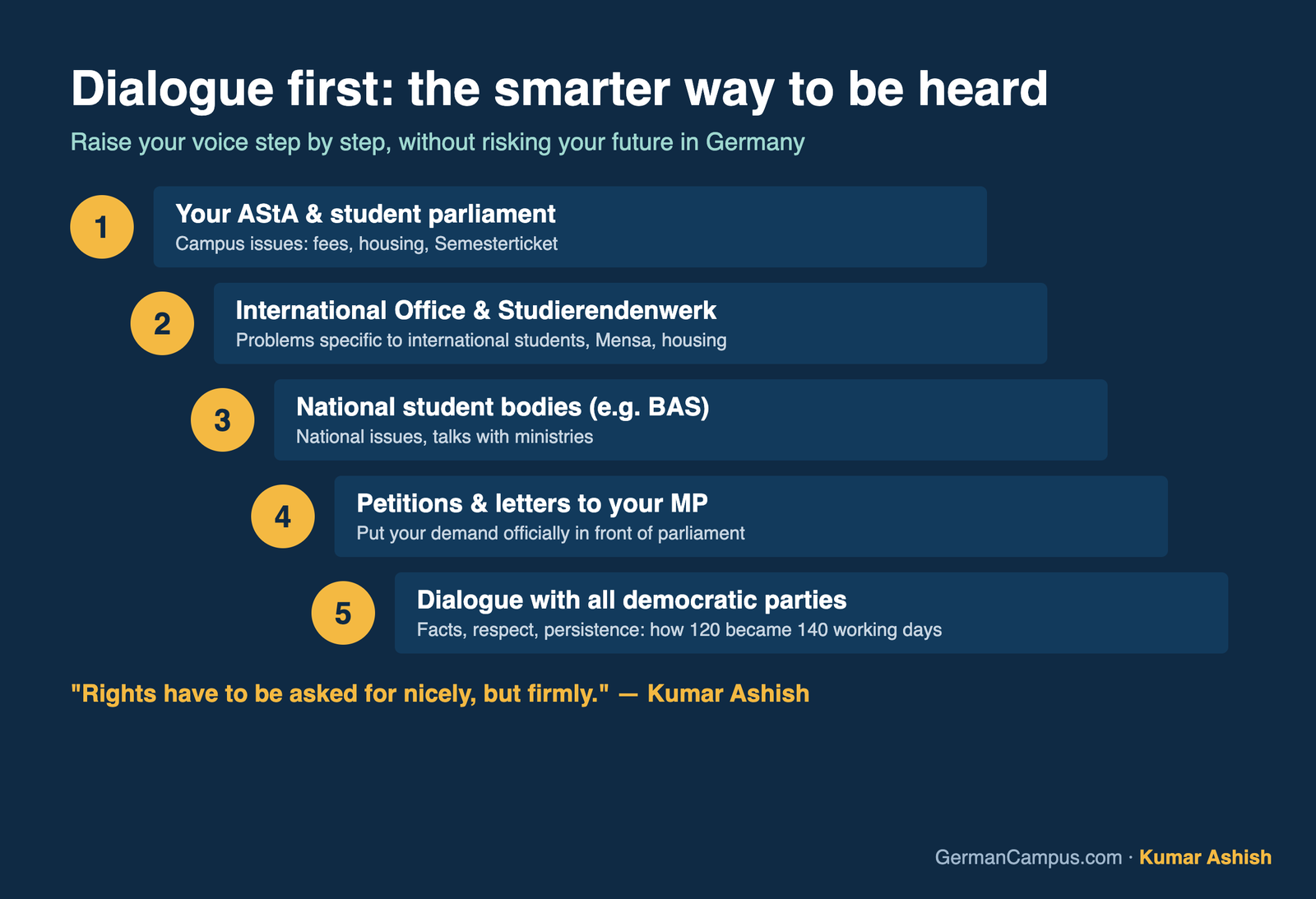 Five steps to raise your voice: AStA, International Office, national student bodies, petitions, dialogue with democratic parties