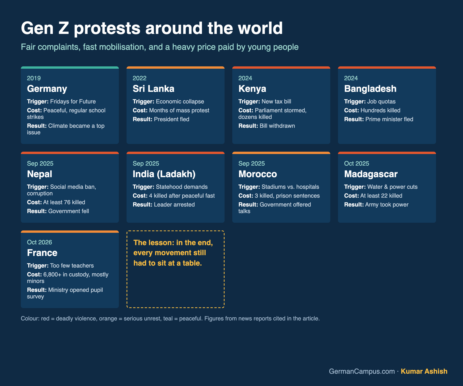 Infographic: Gen Z protests in Germany, Sri Lanka, Kenya, Bangladesh, Nepal, India, Morocco, Madagascar and France, with triggers, costs and results